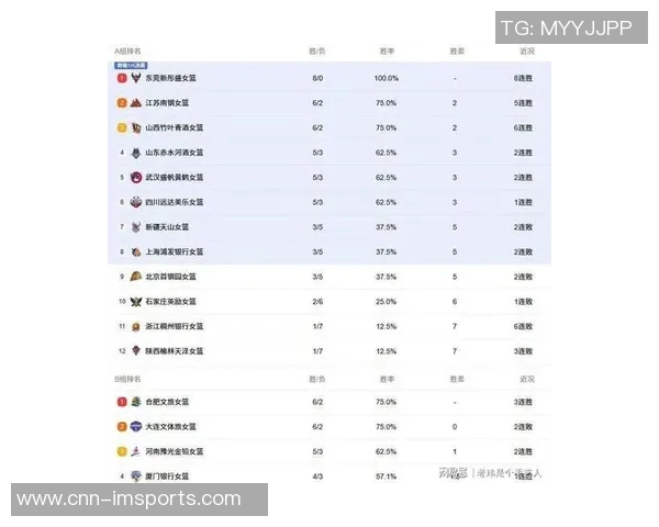 WCBA最新战报：合肥勇夺七连胜河南强势双杀江西球队